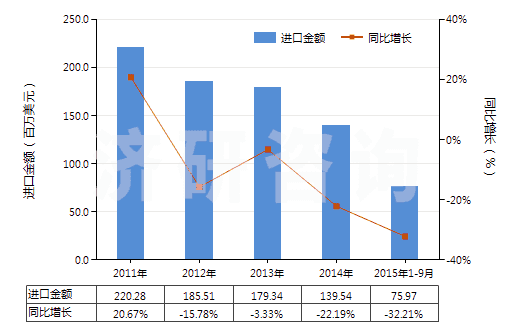 2011-2015年9月中國(guó)未混合的維生素E及其衍生物(不論是否溶于溶劑)(HS29362800)進(jìn)口總額及增速統(tǒng)計(jì)